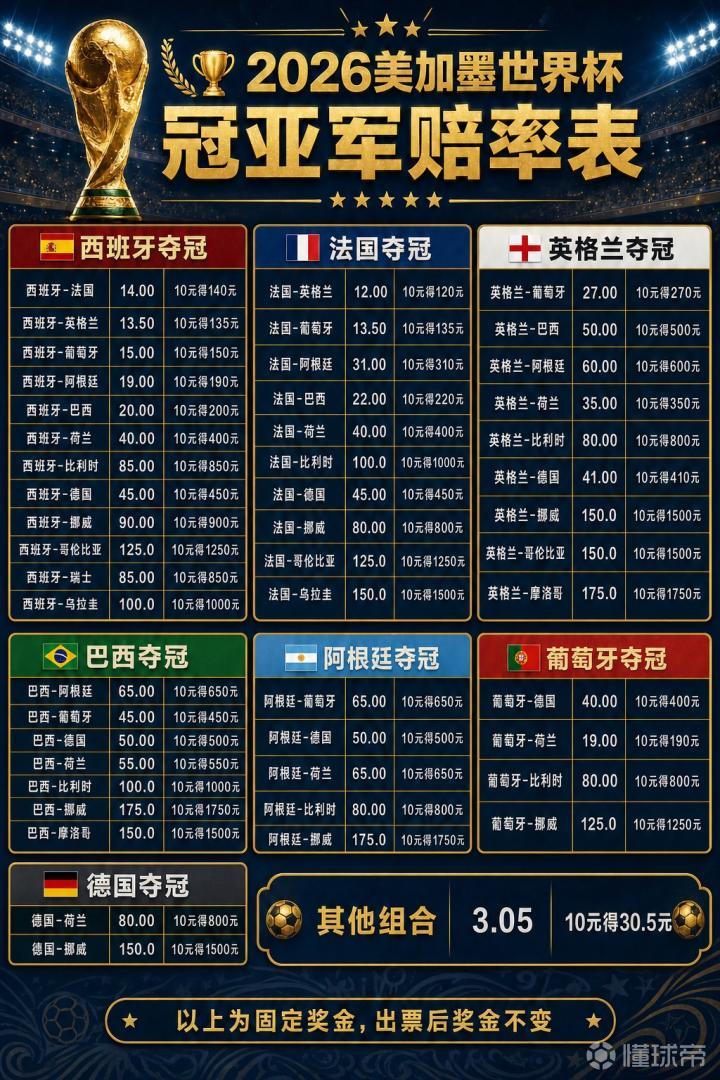 西班牙vs法国，还是英格兰首冠？世界杯冠亚军赔率来了