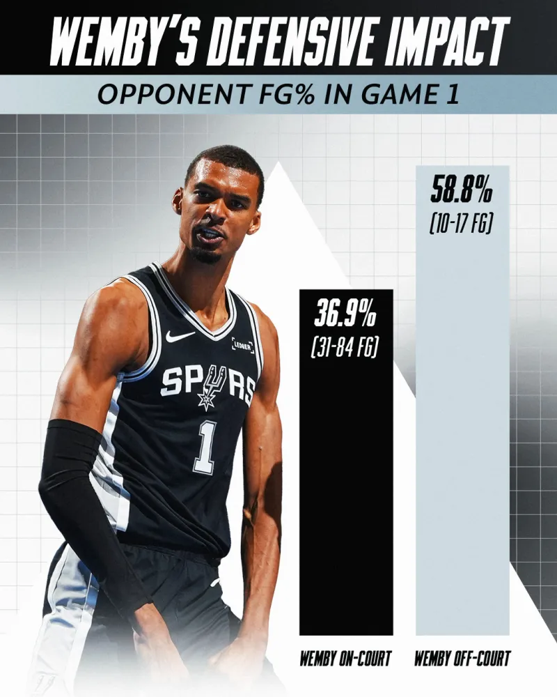 NBA官方：文班效应！在场时雷霆全队命中率仅为36.9%