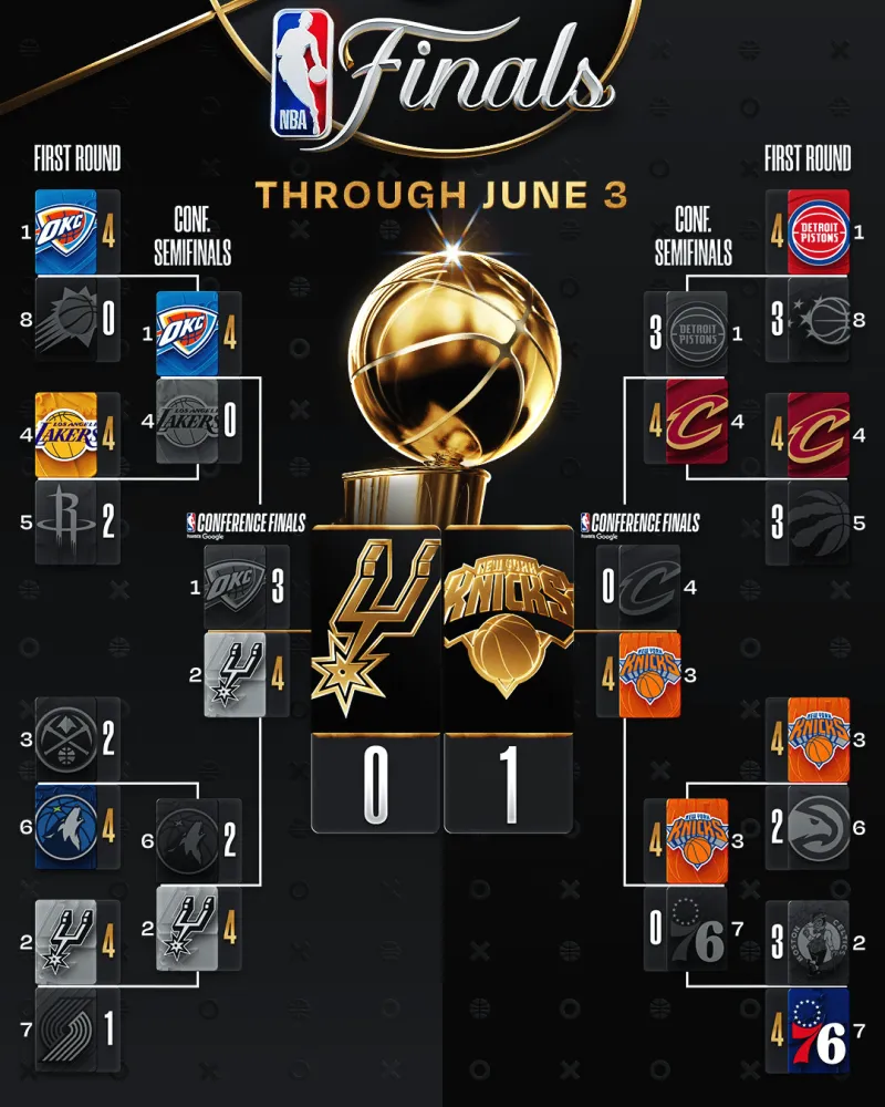 NBA官方对阵图：尼克斯逆转马刺后，总决赛大比分1-0领先