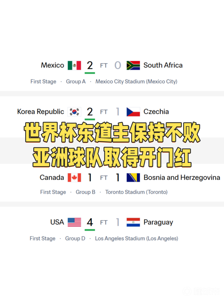 🔥世界杯东道主保持不败，亚洲球队取得开门红！墨西...