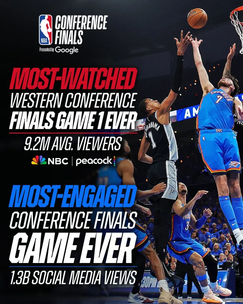 NBA官方：西决首战双加时对决创多项收视与社交媒体历史纪录