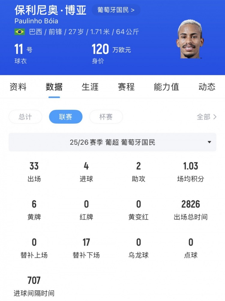 苗原：河南看上葡超前锋保利尼奥·博亚，姆布拉的位置