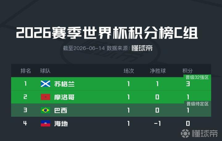 世界杯C组首轮积分榜：苏格兰居首，下轮巴西vs海地