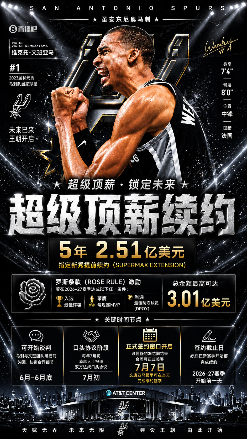 NBA新秀历史最大合同！文班有资格续5年2.51亿💰最多拿3.01亿！