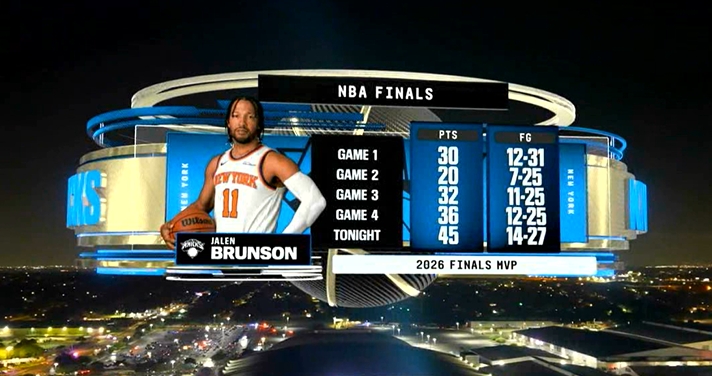 布伦森成NBA历史第五位获得FMVP的次轮秀 比肩约基奇/摩西·马龙