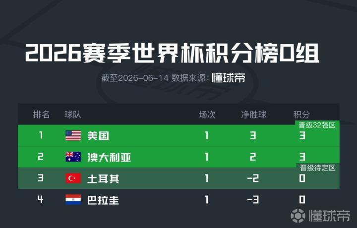 世界杯D组首轮积分榜：美澳积3分前二，土耳其、巴拉圭0分
