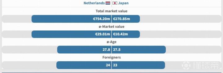 荷兰vs日本全队身价：7.542亿欧vs2.7085亿欧
