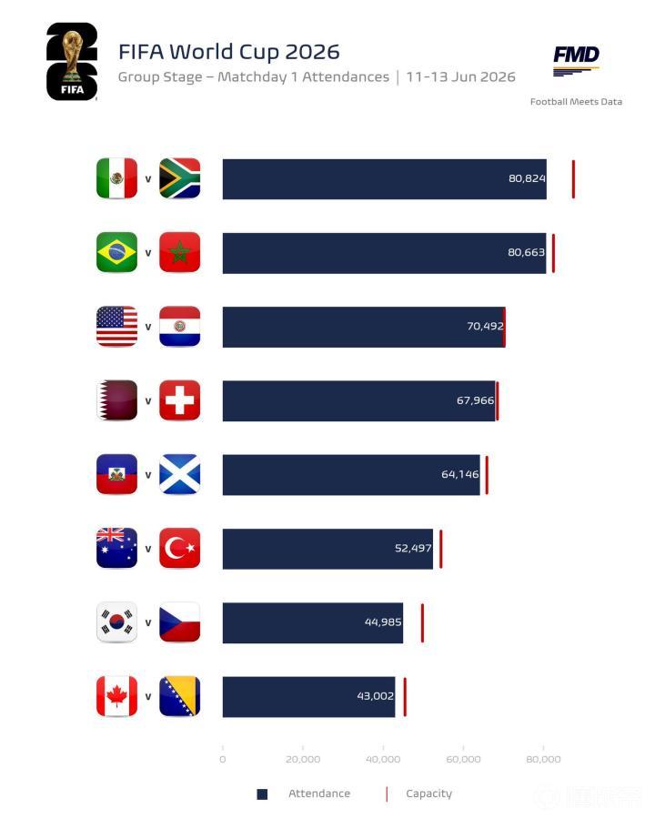 🏟️ 2026年国际足联世界杯现场观赛人数