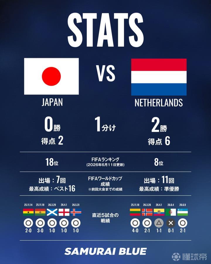 从未赢过，日本曾与荷兰交手过3次，战绩为1平2负