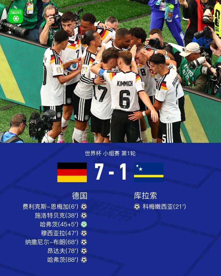德国7-1大胜库拉索，哈弗茨梅开二度，德国多点开花