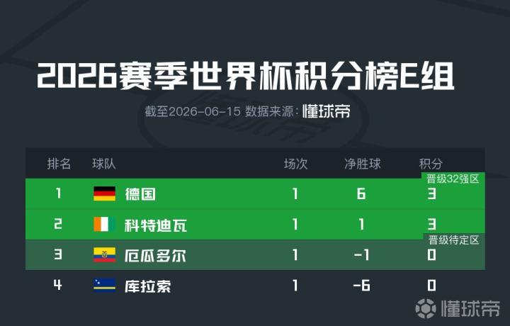 世界杯E组首轮积分榜：德国榜首，科特迪瓦次席，库拉索垫底