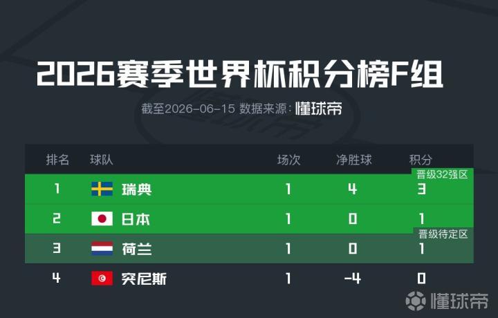 世界杯F组首轮积分榜：瑞典榜首，突尼斯暂居小组垫底