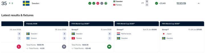 FIFA实时排名：瑞典+23.4分升至第35，突尼斯狂跌11位至第56