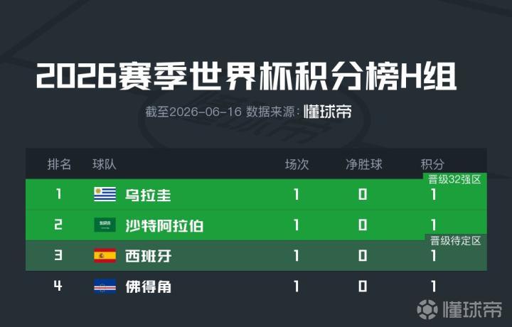 世界杯H组首轮积分榜：四队首战均平局，西班牙目前排第三