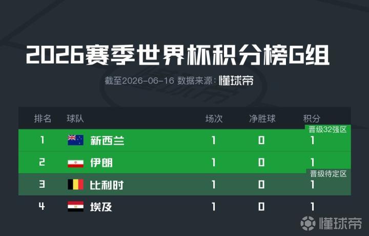 世界杯G组首轮积分榜：四队均战平，新西兰、伊朗凭进球数占前二