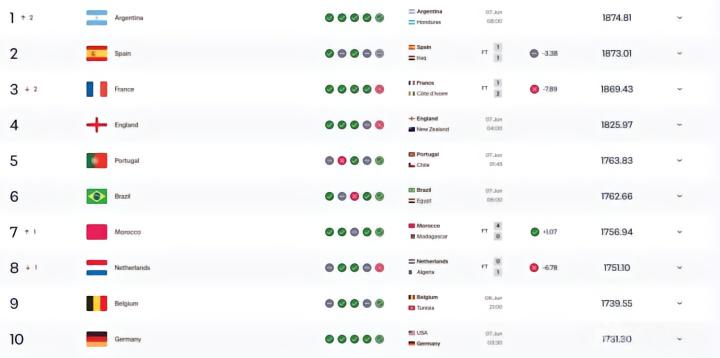 FIFA最新排名：阿根廷升至第一，西班牙第二法国第三荷兰第八