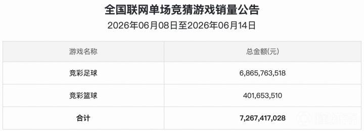 竞彩官网：6.8-6.14周销近72.7亿