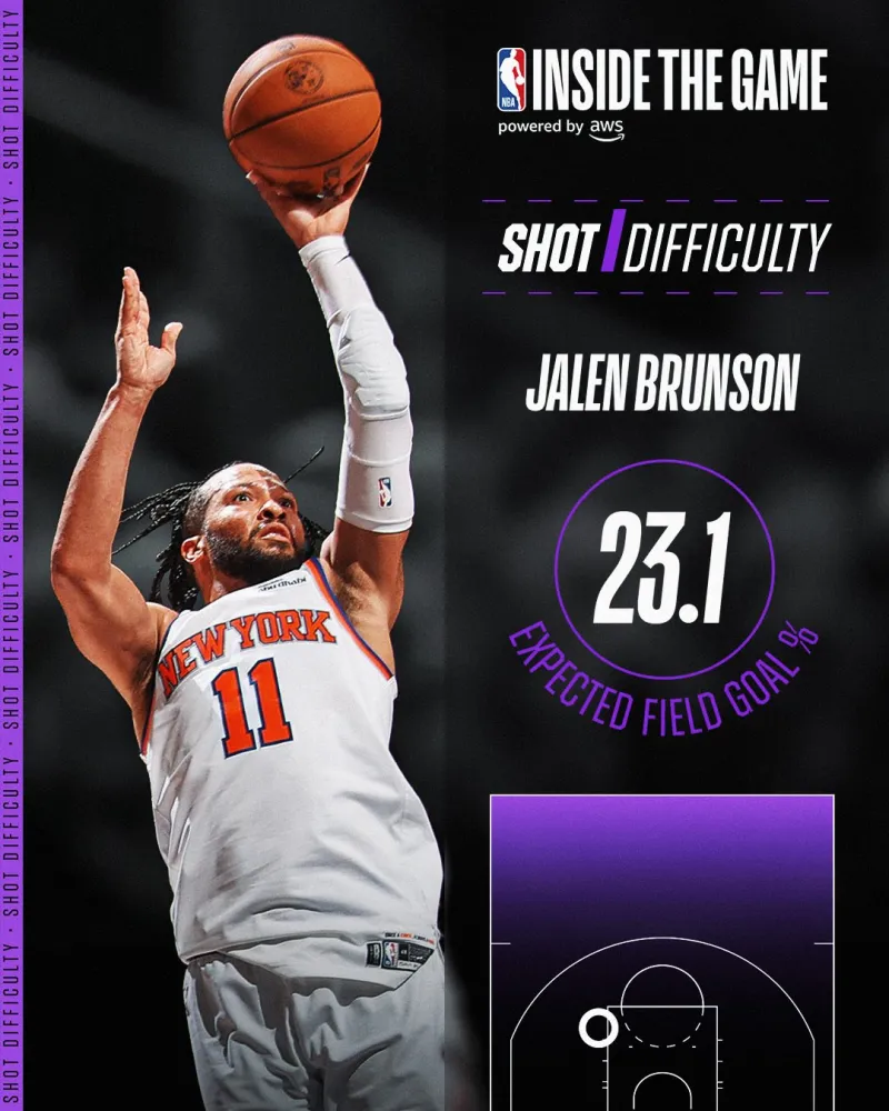 NBA官方：布伦森末节关键跳投预期命中率仅23％、全场最低