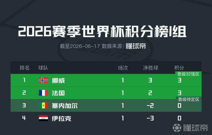 世界杯I组积分榜：挪威4-1大胜居首，法国队3-1胜居次席