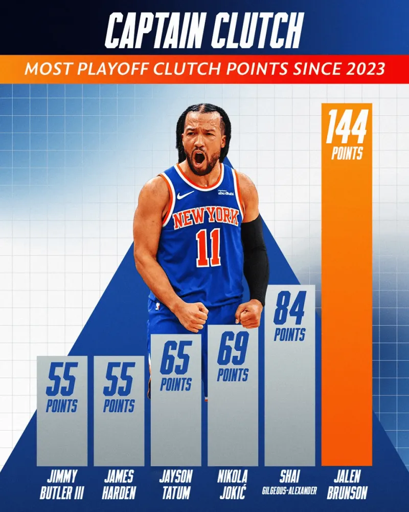 NBA官方：布伦森G1末节独得13分，23年来季后赛关键得分最多
