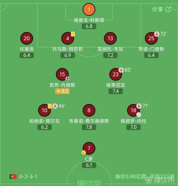 状态不佳，C罗全场评分仅6.1，葡萄牙队内最低