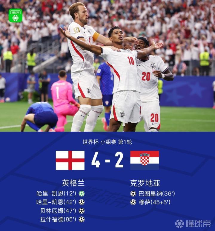 英格兰4-2克罗地亚，凯恩双响，贝林厄姆、拉什福德建功