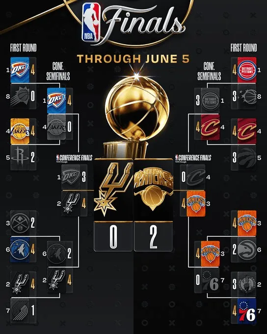 NBA官方比分图：尼克斯再下一城，总决赛大比分2-0领先马刺