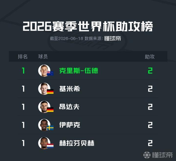 2026世界杯小组赛首轮助攻榜：克里斯-伍德等5人助攻梅开二度