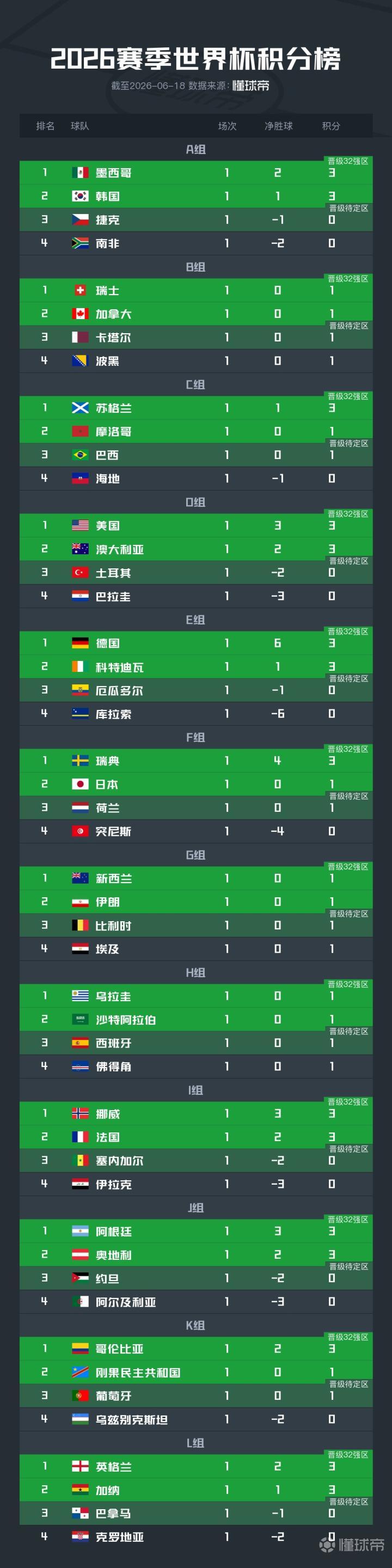 2026世界杯小组赛首轮积分榜：西班牙、葡萄牙位列小组第三