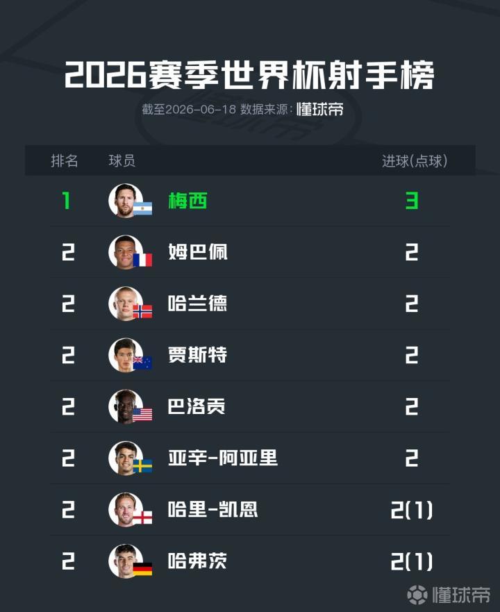 2026世界杯小组赛首轮射手榜：梅西榜首，7人梅开二度
