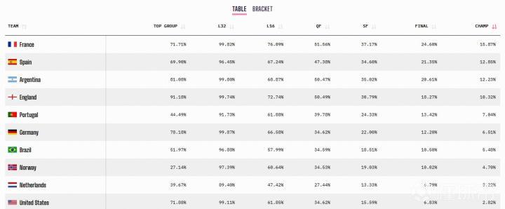 opta世界杯夺冠概率预测：法国15.87%最高，西、阿、英、葡随其后