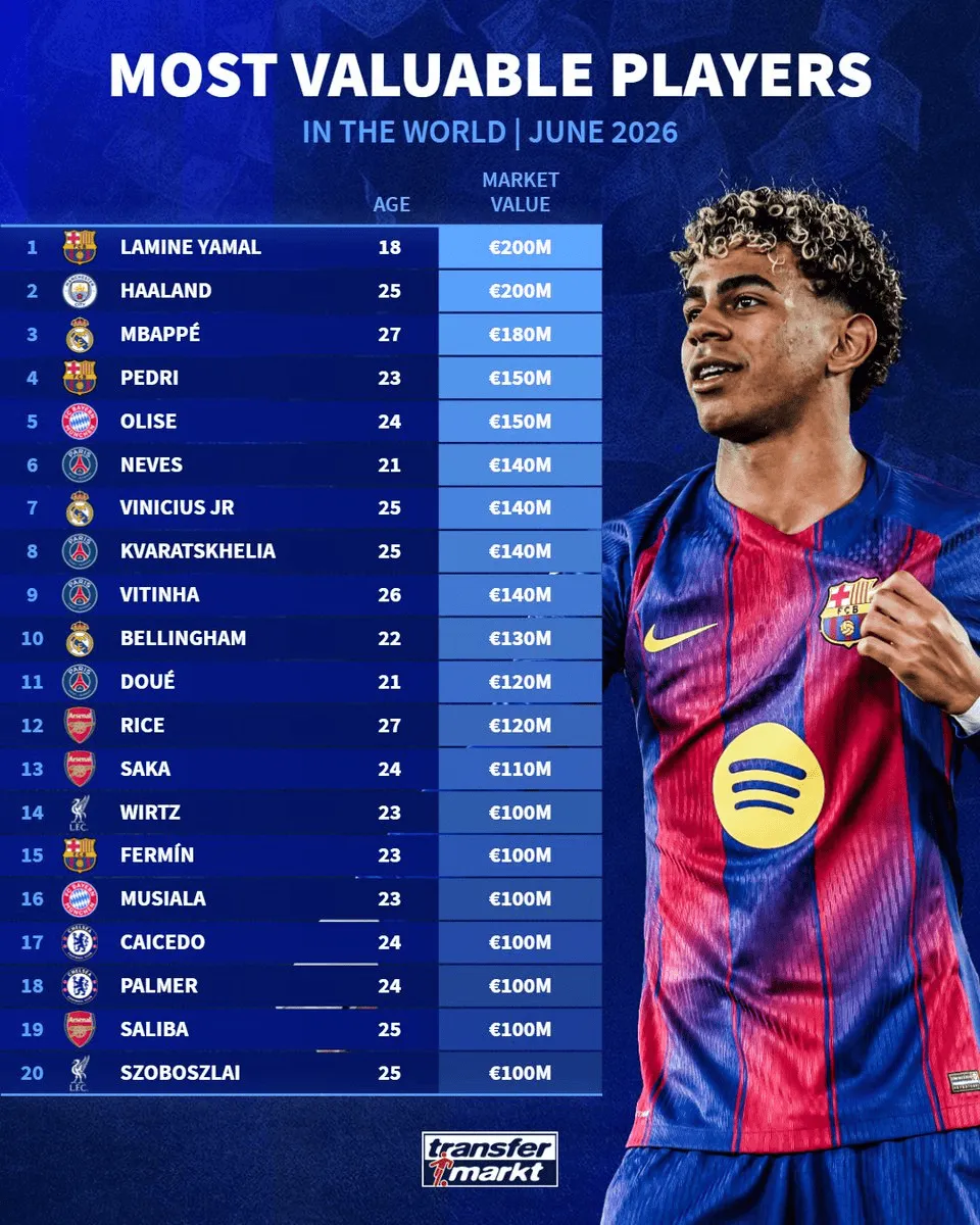 足坛身价TOP20：亚马尔2亿欧第1，英超8人前11四名巴黎球员
