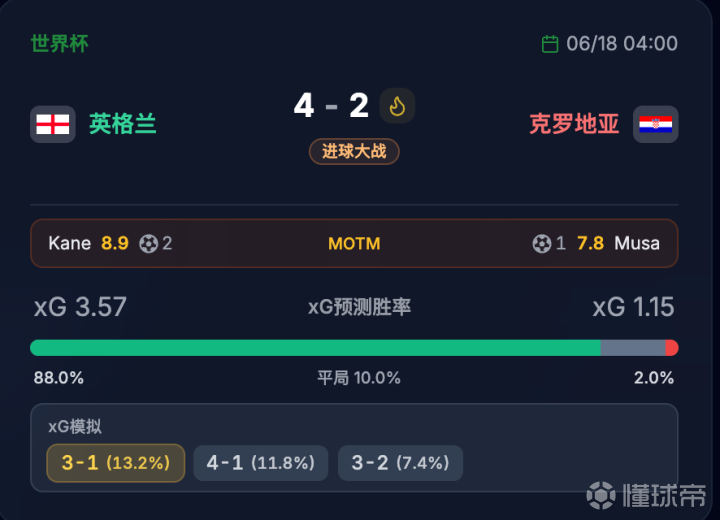图赫尔英格兰世界杯首战：进攻提升显著，中后场隐患浮现