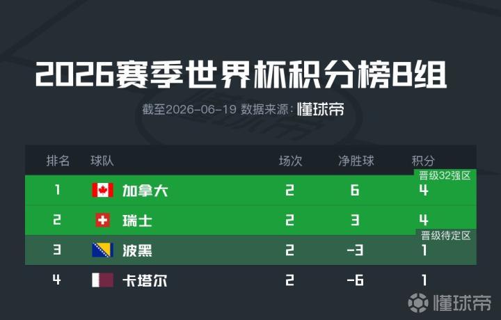 世界杯B组积分榜：加拿大领跑，下轮关键对决即将上演