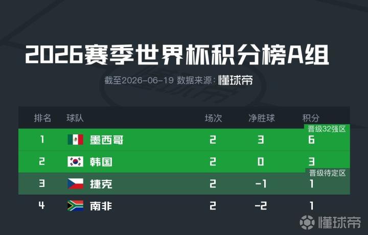 世界杯A组积分榜：墨西哥领跑，韩国紧随其后